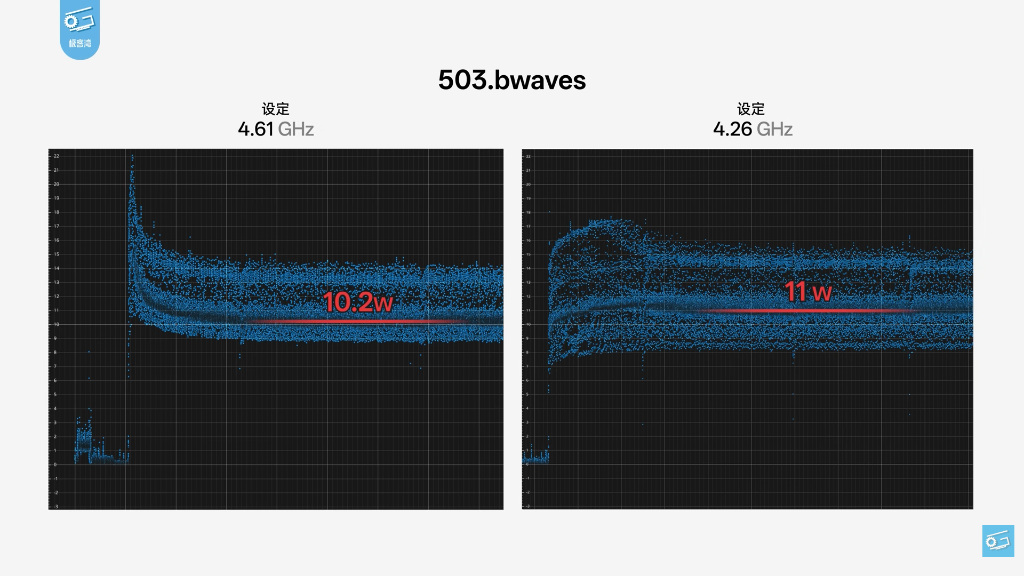 Geekerwan power curve showing the exponential wattage spike between 4.26GHz and 4.61GHz