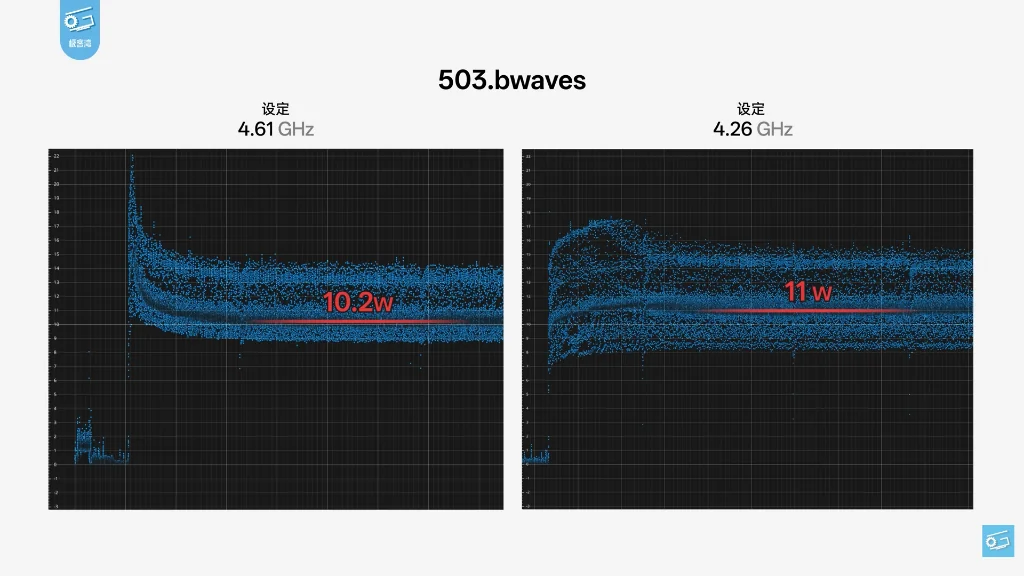 Geekerwan power curve showing the exponential wattage spike between 4.26GHz and 4.61GHz
