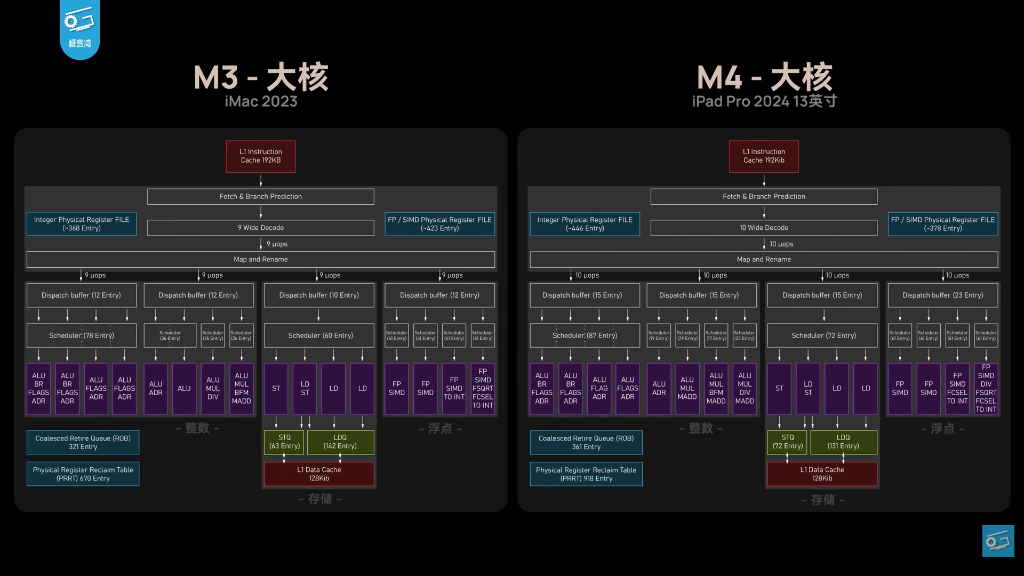 M3 vs M4 architectural block diagram comparison