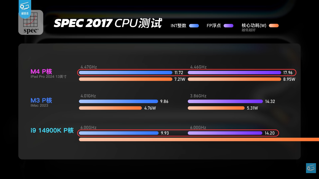 M4 vs M3 vs i9-14900K SPEC 2017 benchmark comparison