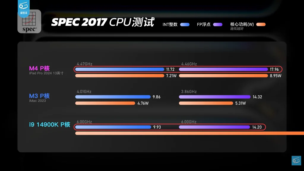 M4 vs M3 vs i9-14900K SPEC 2017 benchmark comparison