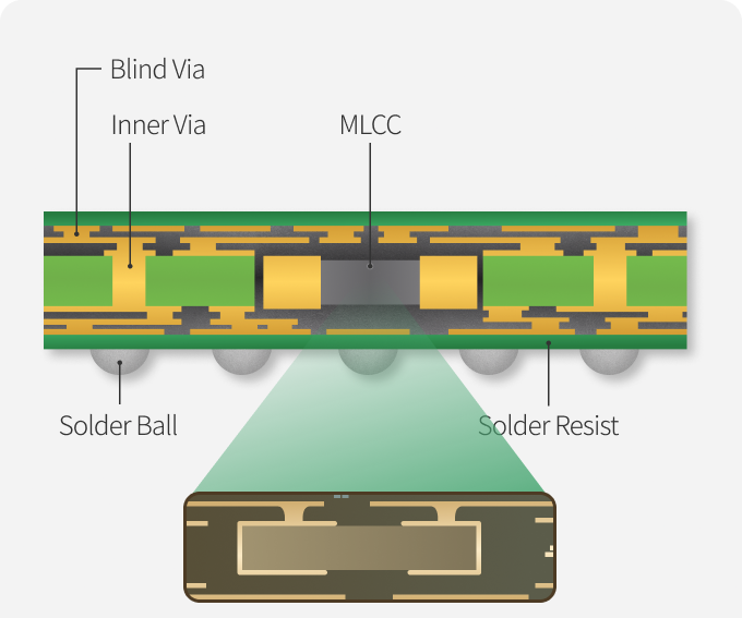 Cross section diagram of an MLCC embedded inside a substrate, showing Blind Vias and Inner Vias surrounding the capacitor