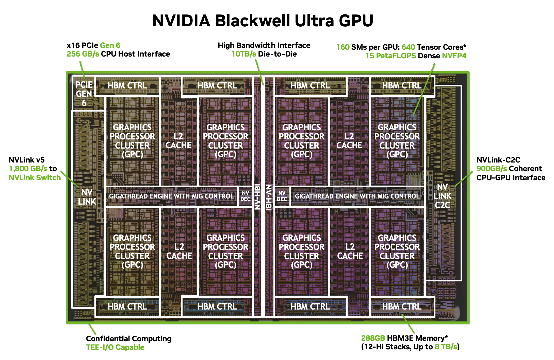 Nvidia Blackwell Ultra GPU layout diagram showing dual graphics processor clusters connected by NV-HBI