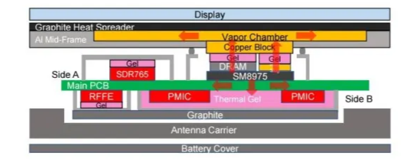 SM8975 thermal stack cross-section showing copper block and offset DRAM layout