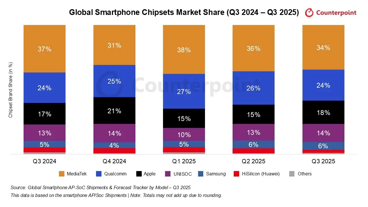 Pie chart showing global smartphone chipset market share in Q3 2025 dominated by MediaTek, Qualcomm, and Apple