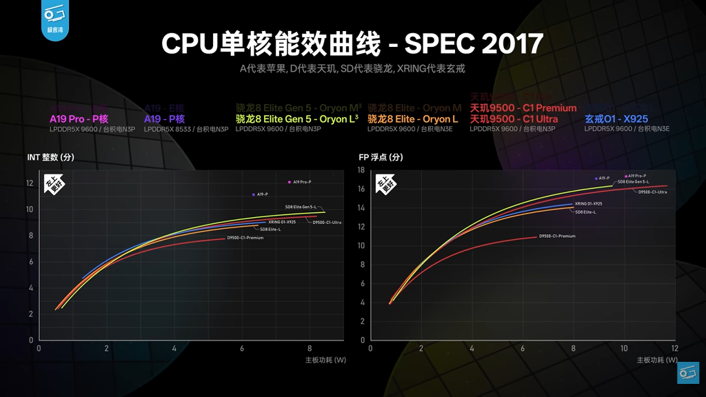 SPEC 2017 curve by Geekerwan showing Oyron performance