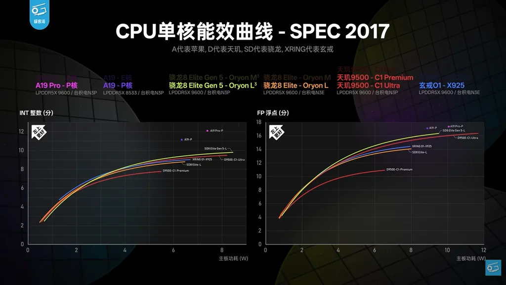 SPEC 2017 curve by Geekerwan showing Oyron performance